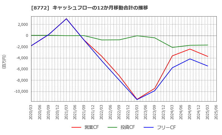 8772 (株)アサックス: キャッシュフローの12か月移動合計の推移