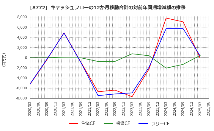 8772 (株)アサックス: キャッシュフローの12か月移動合計の対前年同期増減額の推移
