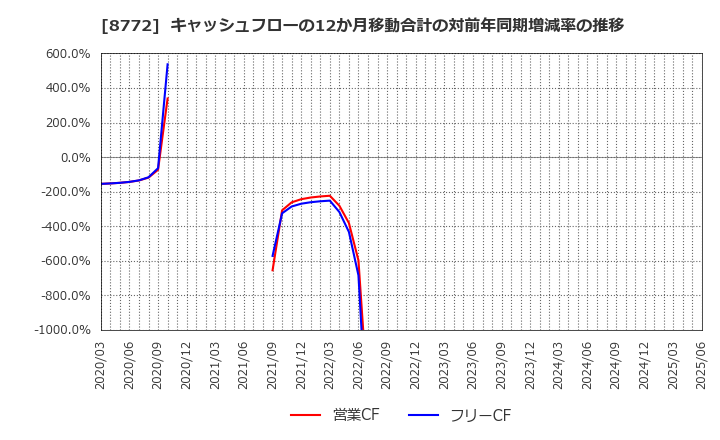8772 (株)アサックス: キャッシュフローの12か月移動合計の対前年同期増減率の推移