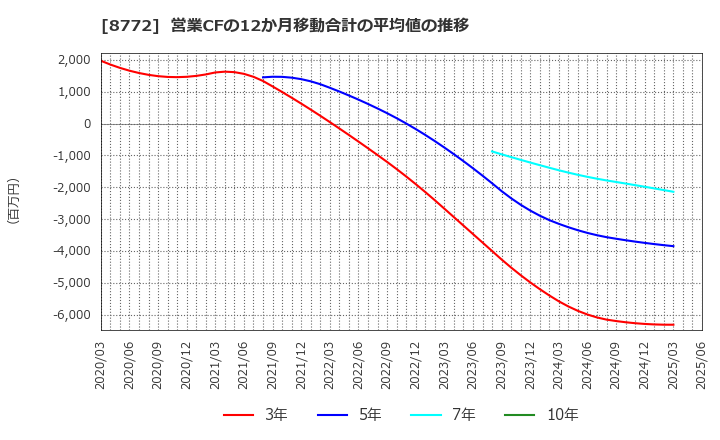8772 (株)アサックス: 営業CFの12か月移動合計の平均値の推移