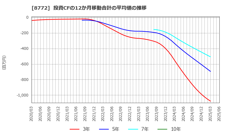 8772 (株)アサックス: 投資CFの12か月移動合計の平均値の推移