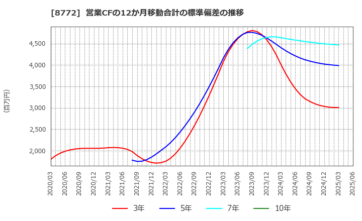 8772 (株)アサックス: 営業CFの12か月移動合計の標準偏差の推移