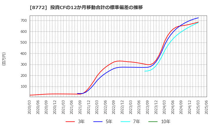 8772 (株)アサックス: 投資CFの12か月移動合計の標準偏差の推移