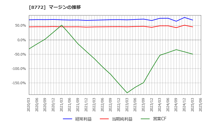 8772 (株)アサックス: マージンの推移