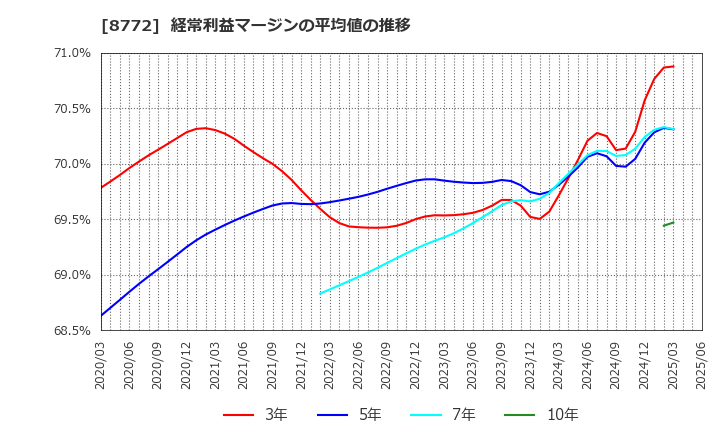 8772 (株)アサックス: 経常利益マージンの平均値の推移