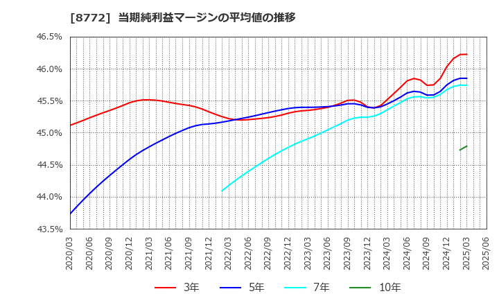 8772 (株)アサックス: 当期純利益マージンの平均値の推移