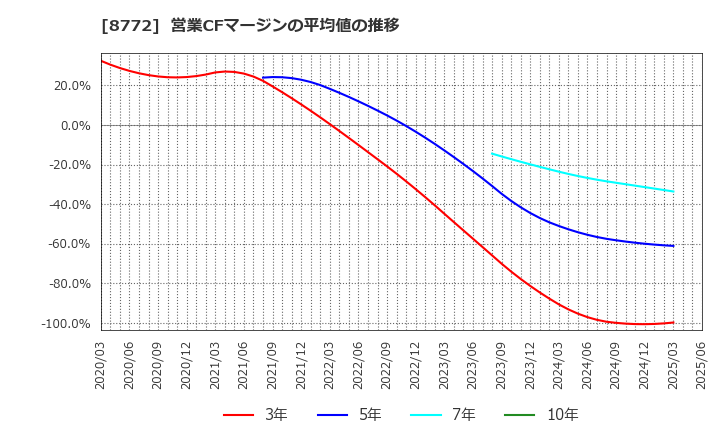 8772 (株)アサックス: 営業CFマージンの平均値の推移