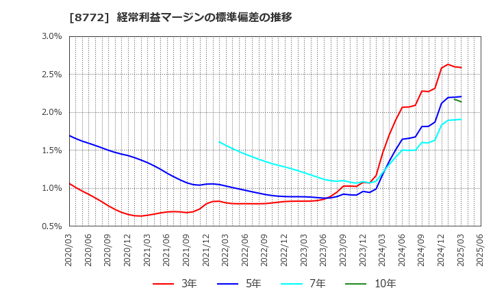 8772 (株)アサックス: 経常利益マージンの標準偏差の推移