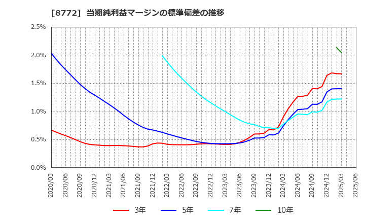 8772 (株)アサックス: 当期純利益マージンの標準偏差の推移