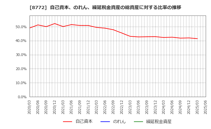 8772 (株)アサックス: 自己資本、のれん、繰延税金資産の総資産に対する比率の推移