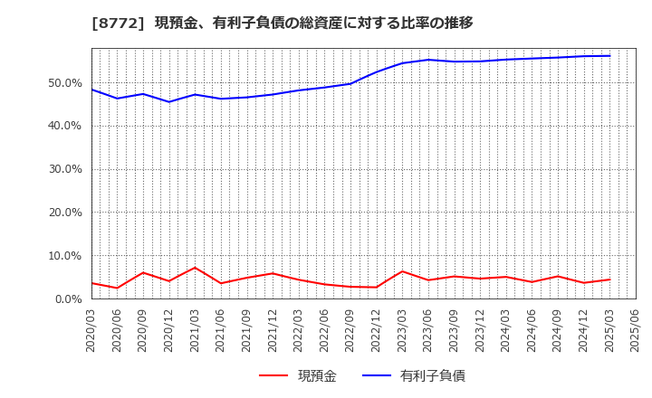 8772 (株)アサックス: 現預金、有利子負債の総資産に対する比率の推移