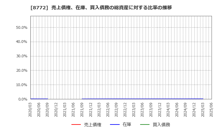 8772 (株)アサックス: 売上債権、在庫、買入債務の総資産に対する比率の推移