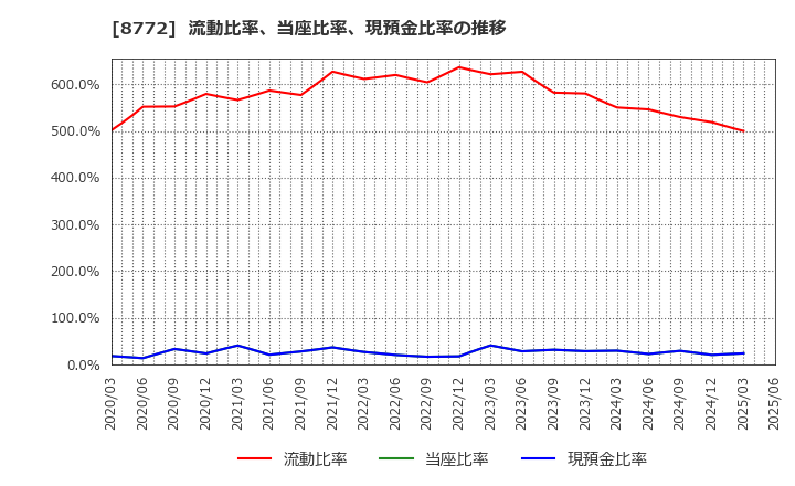 8772 (株)アサックス: 流動比率、当座比率、現預金比率の推移