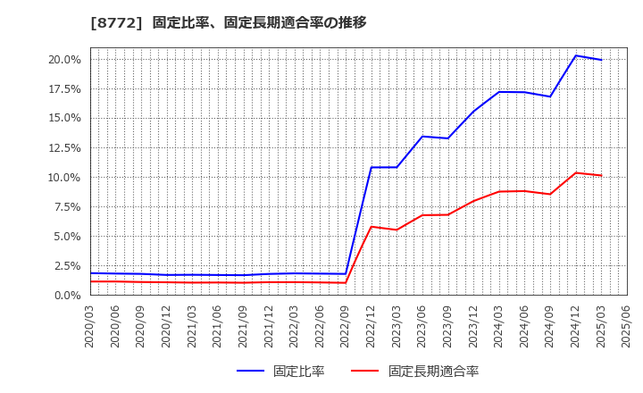 8772 (株)アサックス: 固定比率、固定長期適合率の推移