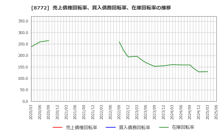 8772 (株)アサックス: 売上債権回転率、買入債務回転率、在庫回転率の推移