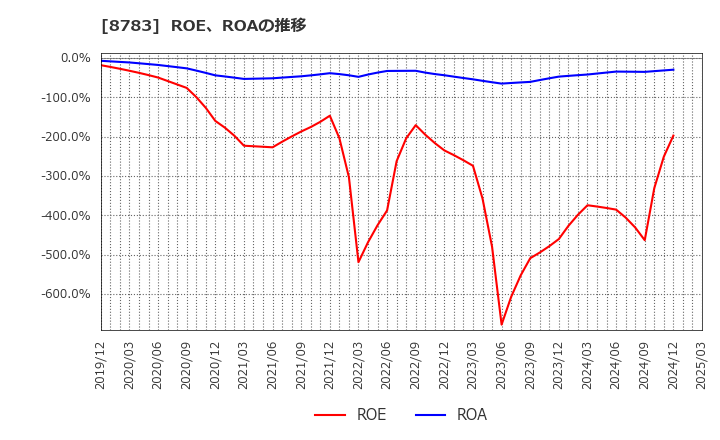 8783 ＧＦＡ(株): ROE、ROAの推移
