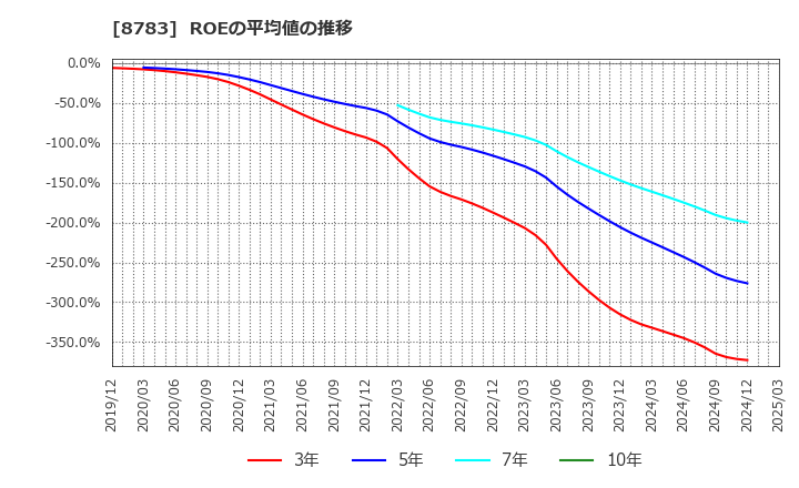 8783 ＧＦＡ(株): ROEの平均値の推移