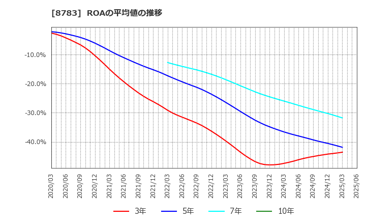 8783 ＧＦＡ(株): ROAの平均値の推移