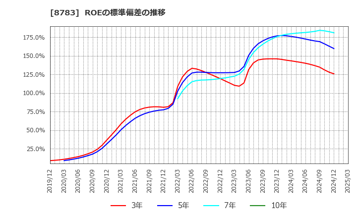 8783 ＧＦＡ(株): ROEの標準偏差の推移