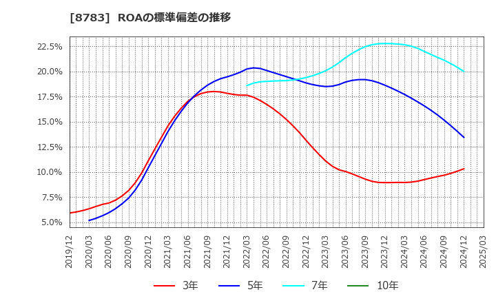 8783 ＧＦＡ(株): ROAの標準偏差の推移