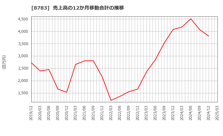 8783 ＧＦＡ(株): 売上高の12か月移動合計の推移