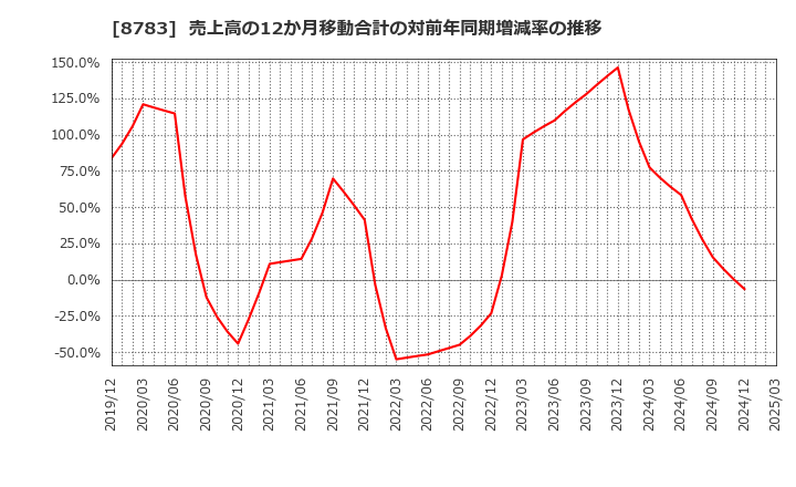8783 ＧＦＡ(株): 売上高の12か月移動合計の対前年同期増減率の推移