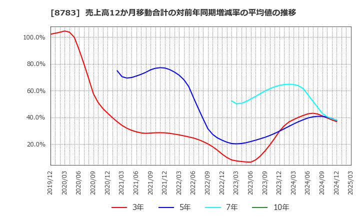 8783 ＧＦＡ(株): 売上高12か月移動合計の対前年同期増減率の平均値の推移