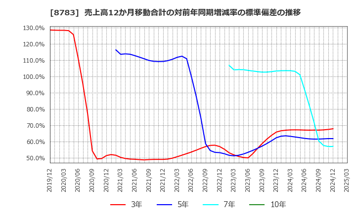 8783 ＧＦＡ(株): 売上高12か月移動合計の対前年同期増減率の標準偏差の推移