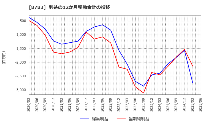 8783 ＧＦＡ(株): 利益の12か月移動合計の推移