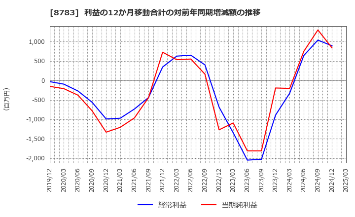 8783 ＧＦＡ(株): 利益の12か月移動合計の対前年同期増減額の推移