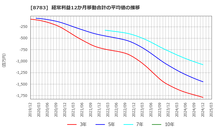 8783 ＧＦＡ(株): 経常利益12か月移動合計の平均値の推移