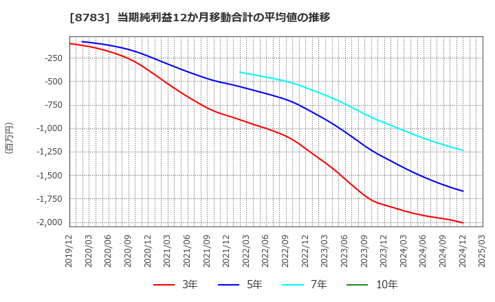 8783 ＧＦＡ(株): 当期純利益12か月移動合計の平均値の推移