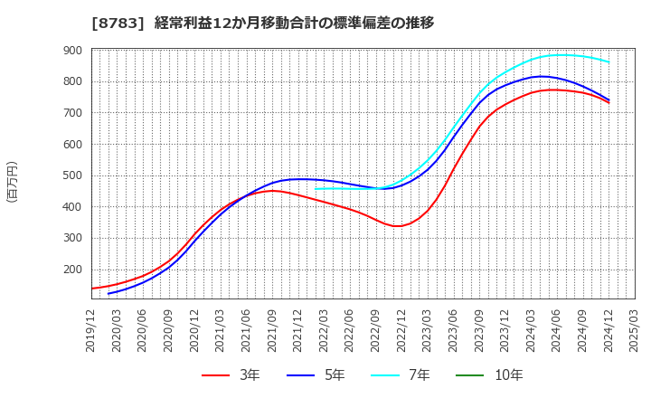 8783 ＧＦＡ(株): 経常利益12か月移動合計の標準偏差の推移