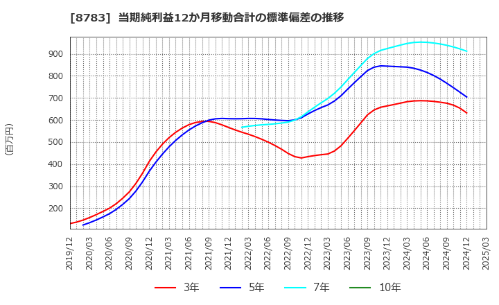 8783 ＧＦＡ(株): 当期純利益12か月移動合計の標準偏差の推移