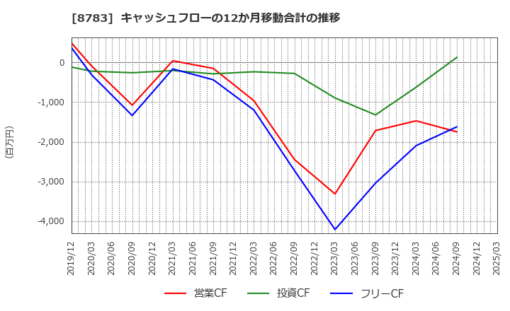 8783 ＧＦＡ(株): キャッシュフローの12か月移動合計の推移