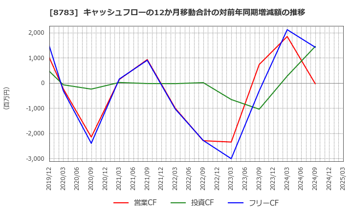 8783 ＧＦＡ(株): キャッシュフローの12か月移動合計の対前年同期増減額の推移