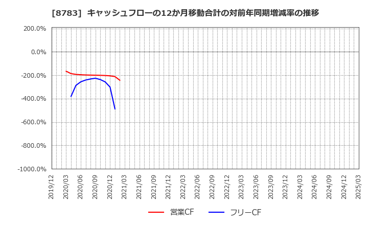 8783 ＧＦＡ(株): キャッシュフローの12か月移動合計の対前年同期増減率の推移