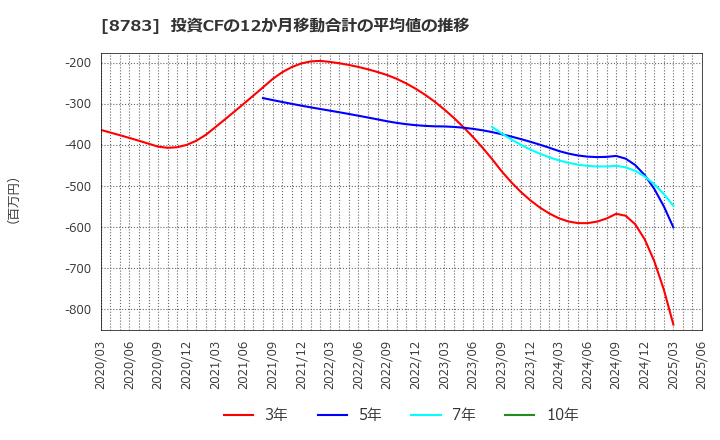 8783 ＧＦＡ(株): 投資CFの12か月移動合計の平均値の推移