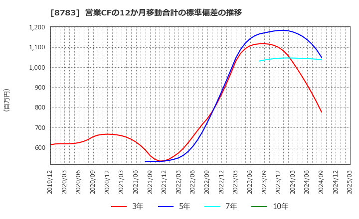 8783 ＧＦＡ(株): 営業CFの12か月移動合計の標準偏差の推移