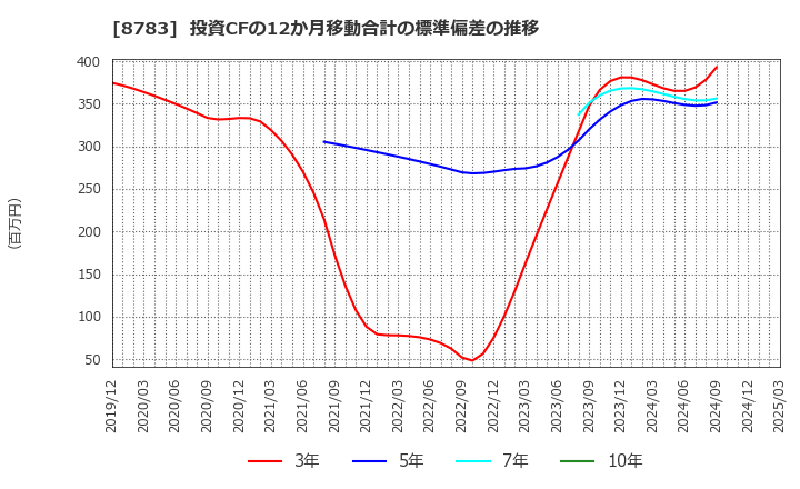 8783 ＧＦＡ(株): 投資CFの12か月移動合計の標準偏差の推移