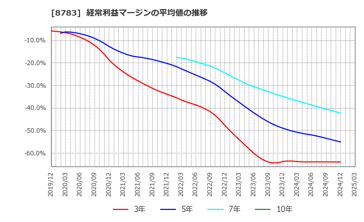 8783 ＧＦＡ(株): 経常利益マージンの平均値の推移