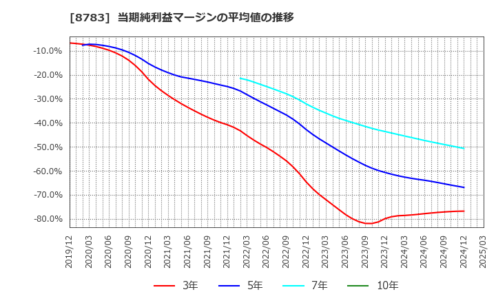 8783 ＧＦＡ(株): 当期純利益マージンの平均値の推移