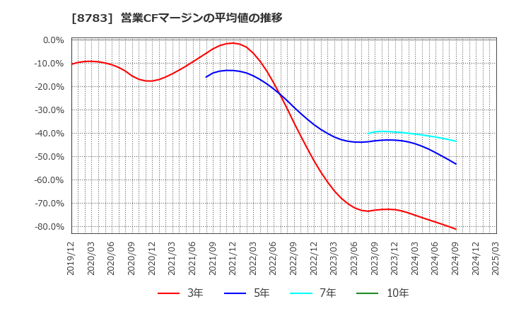 8783 ＧＦＡ(株): 営業CFマージンの平均値の推移