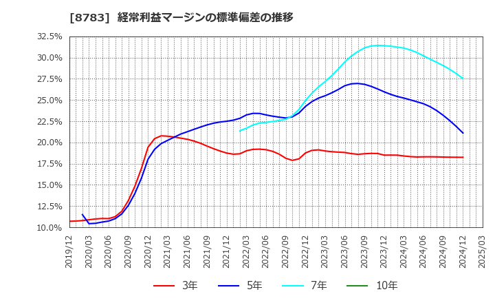 8783 ＧＦＡ(株): 経常利益マージンの標準偏差の推移