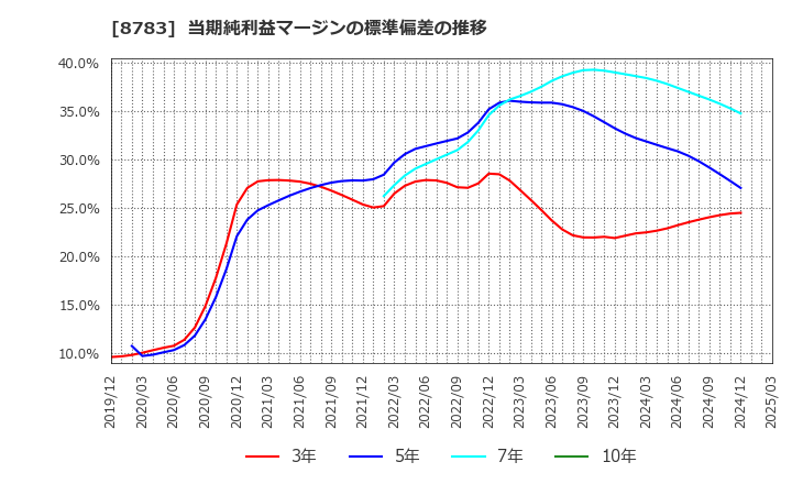 8783 ＧＦＡ(株): 当期純利益マージンの標準偏差の推移