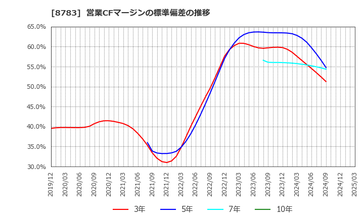 8783 ＧＦＡ(株): 営業CFマージンの標準偏差の推移
