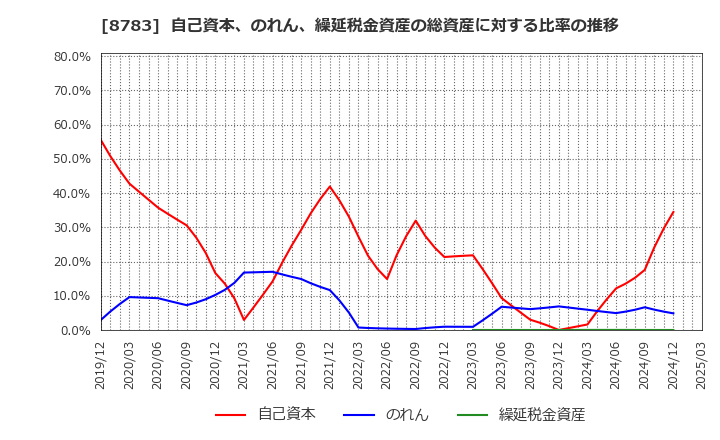 8783 ＧＦＡ(株): 自己資本、のれん、繰延税金資産の総資産に対する比率の推移