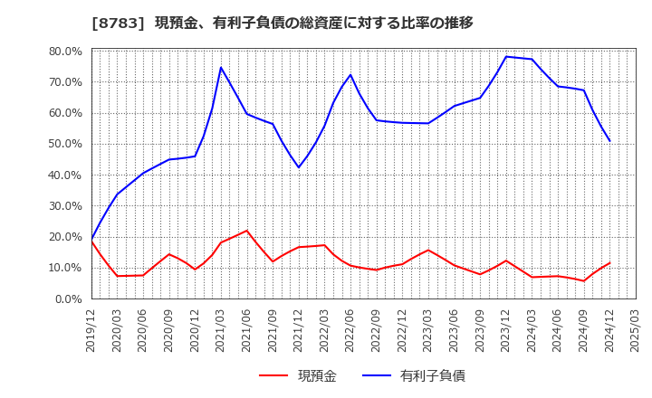 8783 ＧＦＡ(株): 現預金、有利子負債の総資産に対する比率の推移