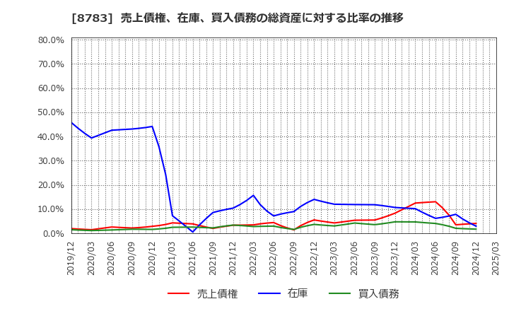 8783 ＧＦＡ(株): 売上債権、在庫、買入債務の総資産に対する比率の推移