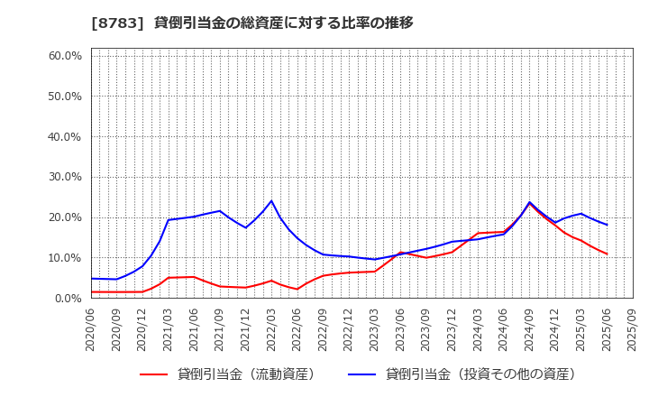 8783 ＧＦＡ(株): 貸倒引当金の総資産に対する比率の推移